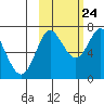 Chirikof Island tide chart for Tuesday, October 24, 2023