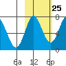 Chirikof Island tide chart for Wednesday, October 25, 2023
