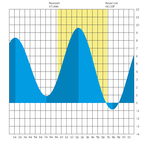 Chirikof Island tide chart for Friday, October 27, 2023