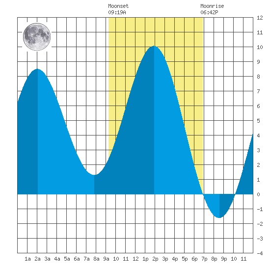 Chirikof Island tide chart for Saturday, October 28, 2023
