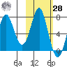 Chirikof Island tide chart for Saturday, October 28, 2023