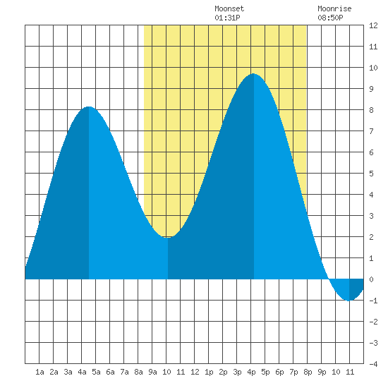 Chirikof Island tide chart for Monday, October 2, 2023