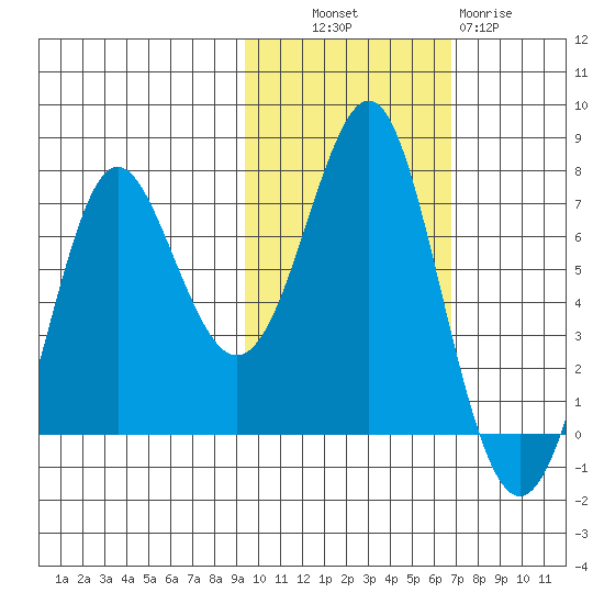 Chirikof Island tide chart for Monday, October 30, 2023