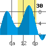 Chirikof Island tide chart for Monday, October 30, 2023