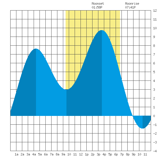 Chirikof Island tide chart for Tuesday, October 31, 2023