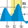 Chirikof Island tide chart for Tuesday, October 31, 2023