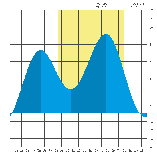 Chirikof Island tide chart for Tuesday, October 3, 2023