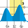 Chirikof Island tide chart for Tuesday, October 3, 2023