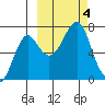 Chirikof Island tide chart for Wednesday, October 4, 2023