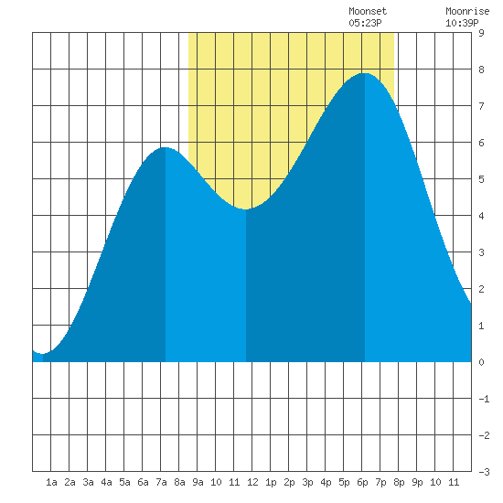 Chirikof Island tide chart for Thursday, October 5, 2023