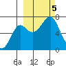 Chirikof Island tide chart for Thursday, October 5, 2023