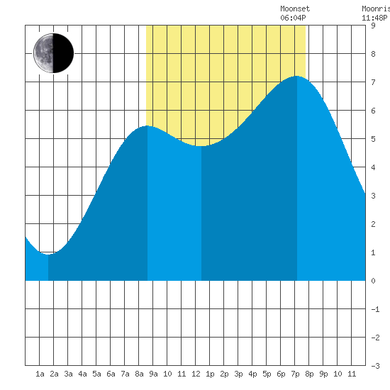 Chirikof Island tide chart for Friday, October 6, 2023