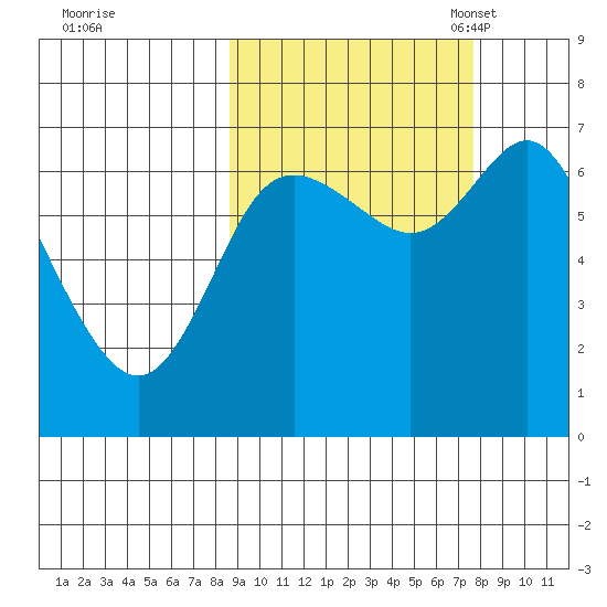 Chirikof Island tide chart for Sunday, October 8, 2023