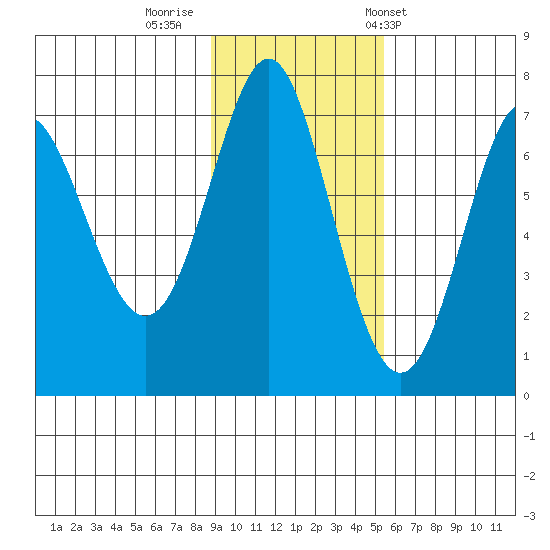 Chirikof Island tide chart for Friday, November 10, 2023