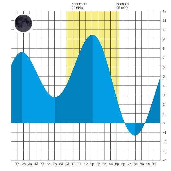 Chirikof Island tide chart for Monday, November 13, 2023