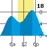 Chirikof Island tide chart for Saturday, November 18, 2023