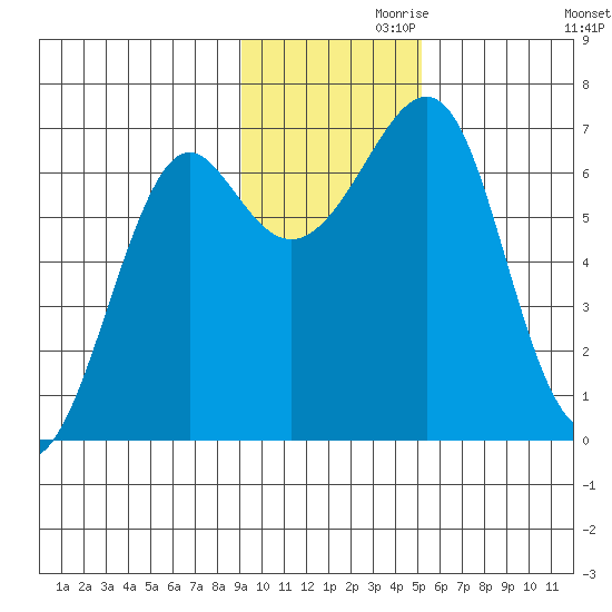 Chirikof Island tide chart for Sunday, November 19, 2023