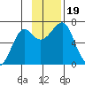 Chirikof Island tide chart for Sunday, November 19, 2023