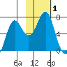 Chirikof Island tide chart for Wednesday, November 1, 2023