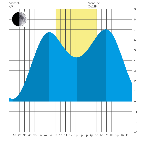Chirikof Island tide chart for Monday, November 20, 2023