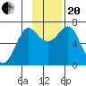 Chirikof Island tide chart for Monday, November 20, 2023