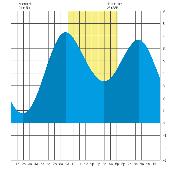 Chirikof Island tide chart for Tuesday, November 21, 2023