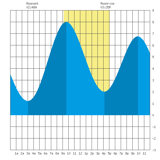 Chirikof Island tide chart for Wednesday, November 22, 2023