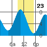 Chirikof Island tide chart for Thursday, November 23, 2023