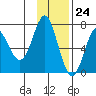 Chirikof Island tide chart for Friday, November 24, 2023