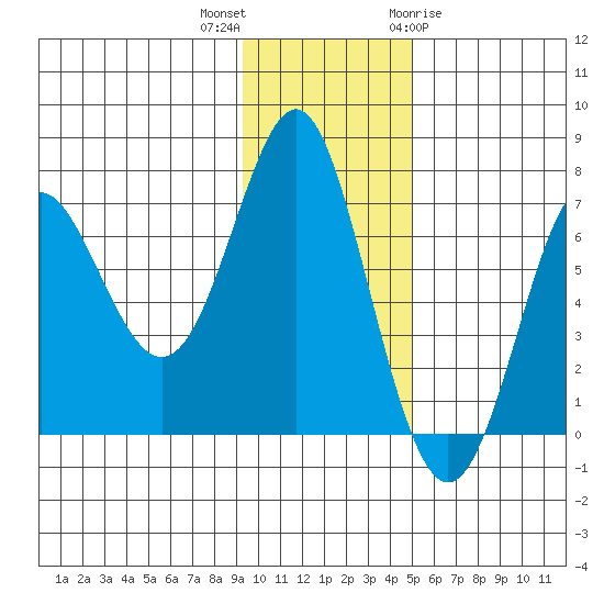 Chirikof Island tide chart for Saturday, November 25, 2023