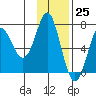 Chirikof Island tide chart for Saturday, November 25, 2023