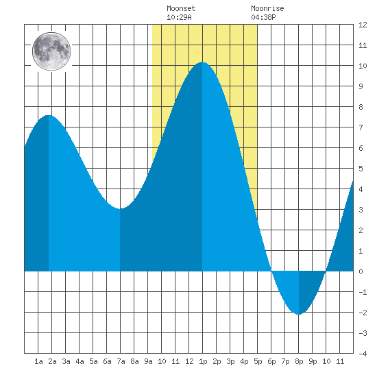 Chirikof Island tide chart for Monday, November 27, 2023