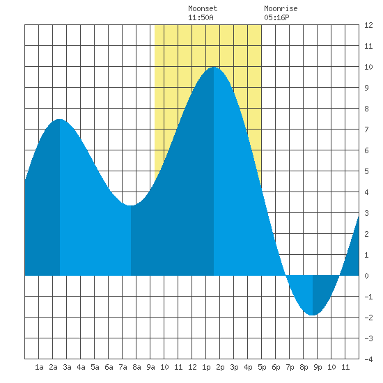 Chirikof Island tide chart for Tuesday, November 28, 2023
