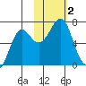 Chirikof Island tide chart for Thursday, November 2, 2023