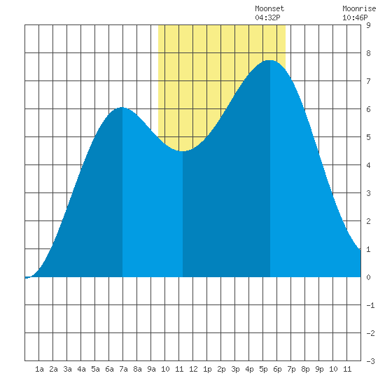 Chirikof Island tide chart for Friday, November 3, 2023