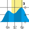 Chirikof Island tide chart for Friday, November 3, 2023