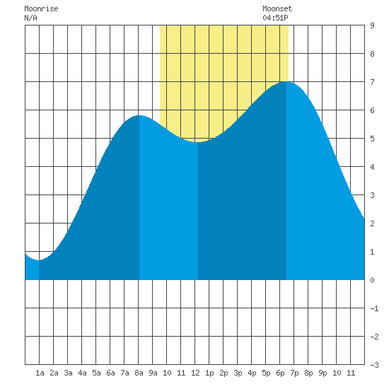 Chirikof Island tide chart for Saturday, November 4, 2023
