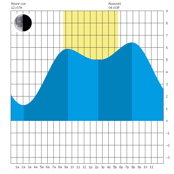 Chirikof Island tide chart for Sunday, November 5, 2023