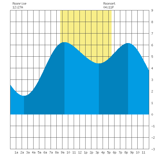 Chirikof Island tide chart for Monday, November 6, 2023