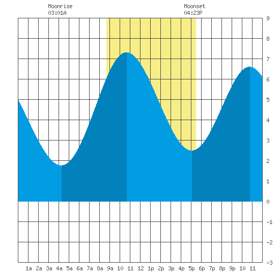 Chirikof Island tide chart for Wednesday, November 8, 2023