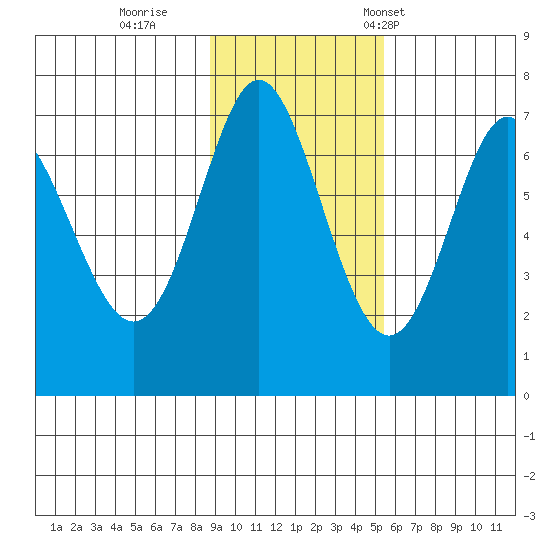 Chirikof Island tide chart for Thursday, November 9, 2023