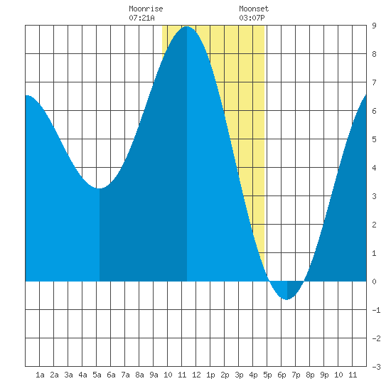 Chirikof Island tide chart for Sunday, December 10, 2023