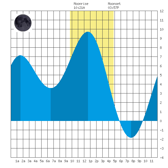 Chirikof Island tide chart for Tuesday, December 12, 2023