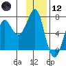 Chirikof Island tide chart for Tuesday, December 12, 2023