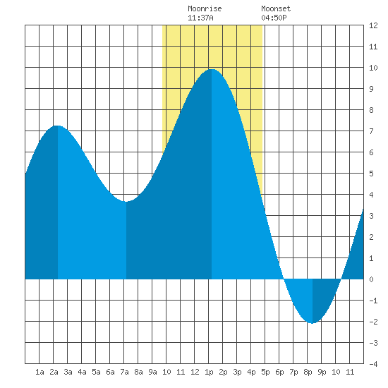 Chirikof Island tide chart for Wednesday, December 13, 2023