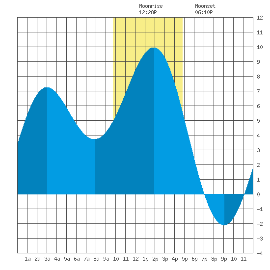 Chirikof Island tide chart for Thursday, December 14, 2023