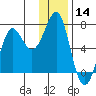 Chirikof Island tide chart for Thursday, December 14, 2023