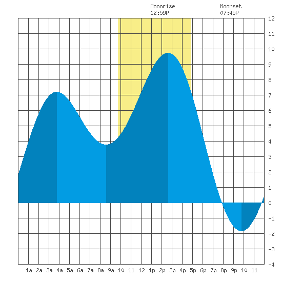 Chirikof Island tide chart for Friday, December 15, 2023