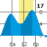 Chirikof Island tide chart for Sunday, December 17, 2023