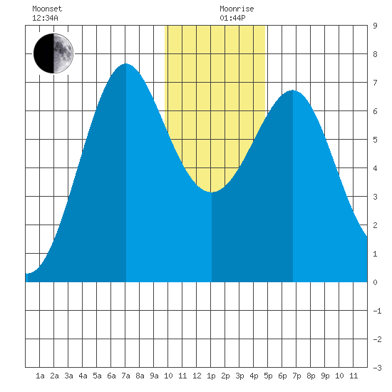 Chirikof Island tide chart for Tuesday, December 19, 2023